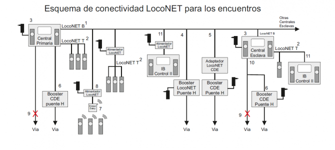 Esquema de conectividad LocoNET v.5
